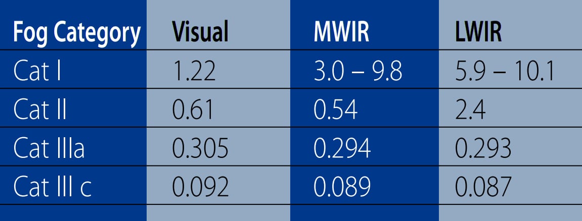 Fog Category Table.jpg